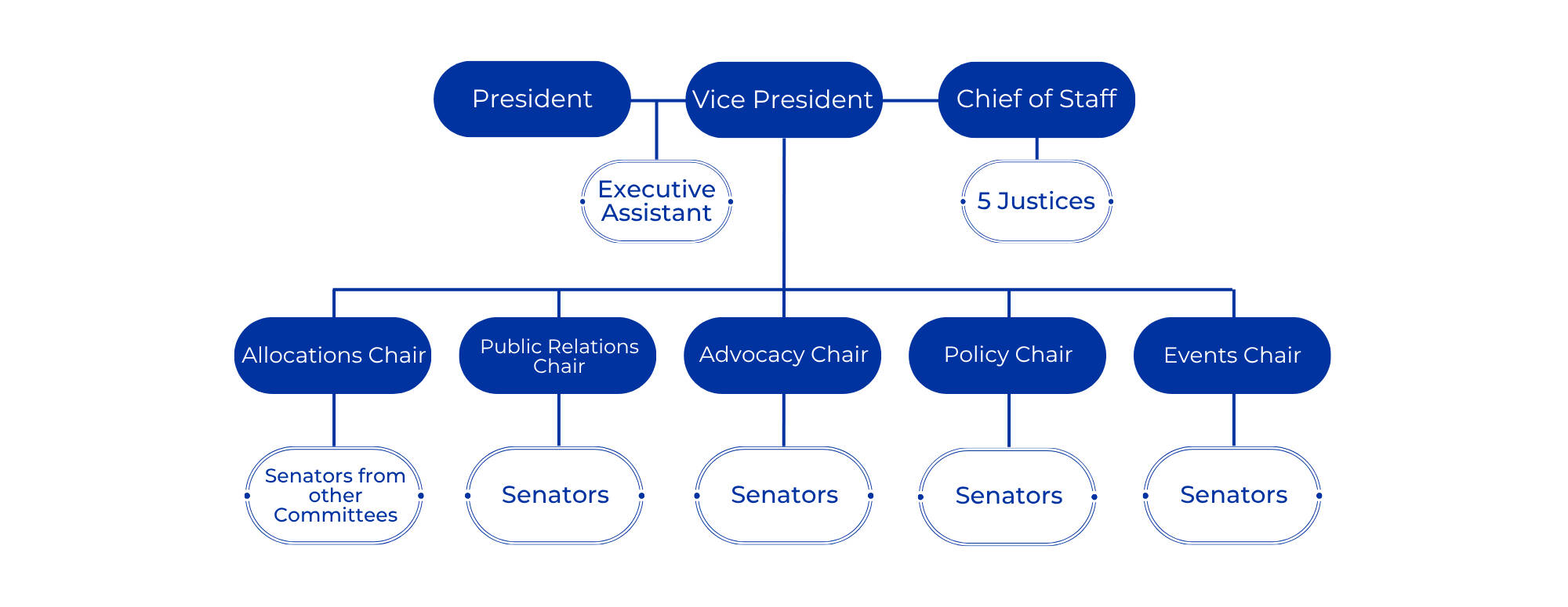 Student Senate structure breakdown.